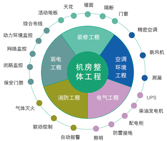 機房建設工程需要做哪些系統(tǒng)？
