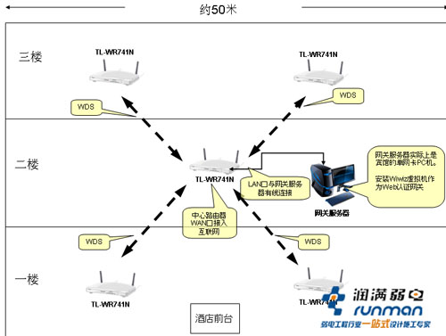 經(jīng)濟連鎖型酒店成本低廉的賓館無線Wifi網(wǎng)絡(luò)覆蓋方案