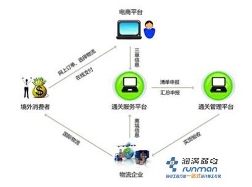 移動(dòng)電商