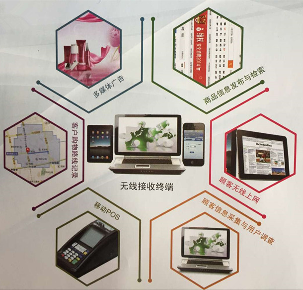 商場對無線網絡覆蓋的需求？