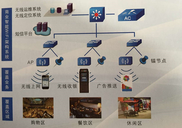 商業綜合體無線覆蓋的組網結構
