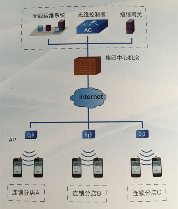 連鎖商超無線覆蓋的組網結構