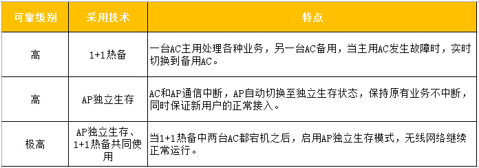 多重技術保障，提供業界最高的網絡可靠性