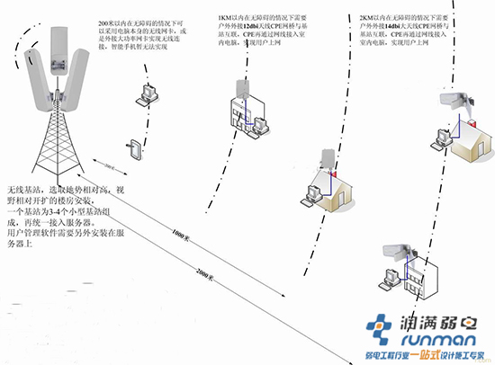 無線設備故障怎么處理