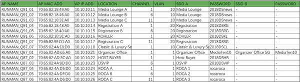 無線wifi網(wǎng)絡(luò)覆蓋區(qū)域劃分列表